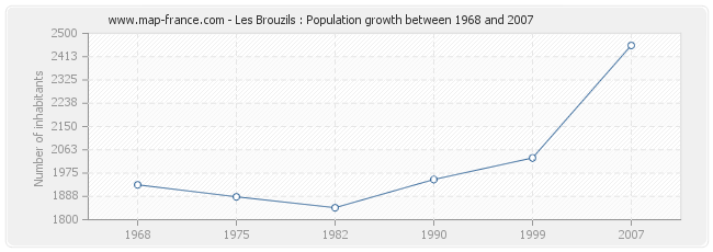 Population Les Brouzils